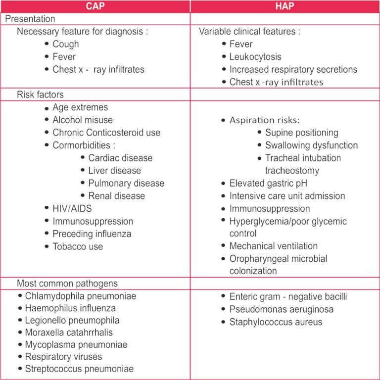 Pneumonia Treatment | Pneumonia Fever Treatment | Saans Foundation